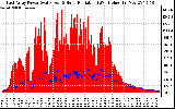 Solar PV/Inverter Performance East Array Power Output & Solar Radiation