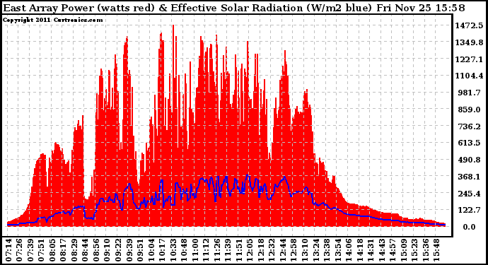 Solar PV/Inverter Performance East Array Power Output & Effective Solar Radiation