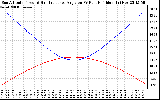 Solar PV/Inverter Performance Sun Altitude Angle & Sun Incidence Angle on PV Panels