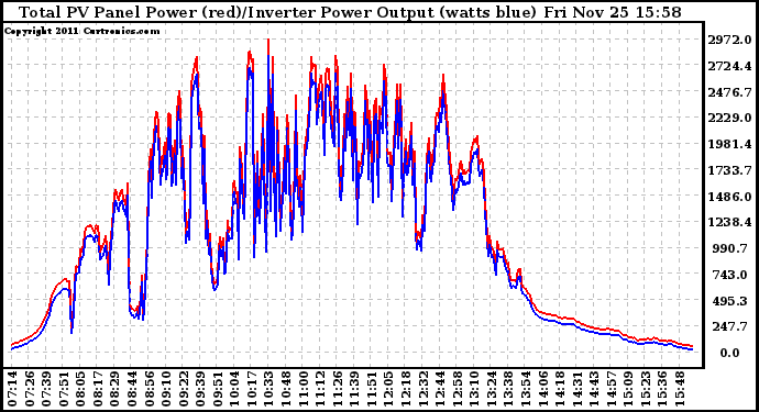 Solar PV/Inverter Performance PV Panel Power Output & Inverter Power Output