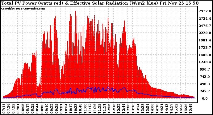 Solar PV/Inverter Performance Total PV Panel Power Output & Effective Solar Radiation