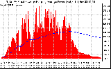 Solar PV/Inverter Performance Total PV Panel & Running Average Power Output