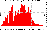 Solar PV/Inverter Performance Total PV Panel Power Output