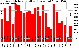 Solar PV/Inverter Performance Weekly Solar Energy Production Value