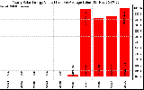 Solar PV/Inverter Performance Yearly Solar Energy Production Value