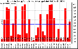 Solar PV/Inverter Performance Daily Solar Energy Production Value