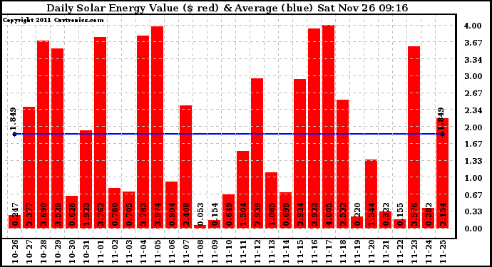 Solar PV/Inverter Performance Daily Solar Energy Production Value