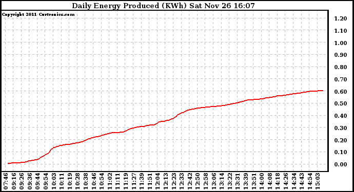 Solar PV/Inverter Performance Daily Energy Production