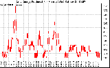 Solar PV/Inverter Performance Daily Energy Production Per Minute