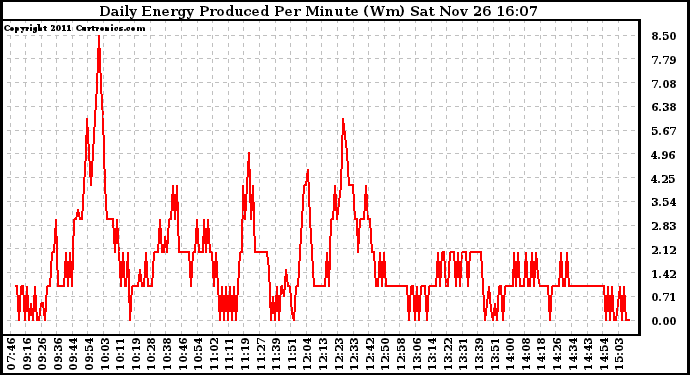 Solar PV/Inverter Performance Daily Energy Production Per Minute