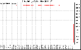 Solar PV/Inverter Performance Grid Voltage