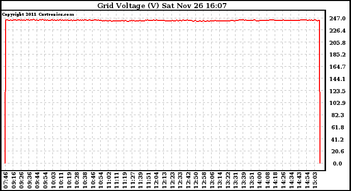 Solar PV/Inverter Performance Grid Voltage