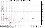 Solar PV/Inverter Performance Outdoor Temperature