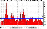 Solar PV/Inverter Performance Solar Radiation & Day Average per Minute