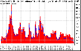 Solar PV/Inverter Performance Solar Radiation & Effective Solar Radiation per Minute