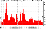 Solar PV/Inverter Performance West Array Actual & Average Power Output