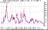 Solar PV/Inverter Performance Photovoltaic Panel Power Output