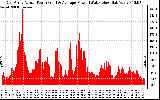 Solar PV/Inverter Performance East Array Actual & Average Power Output