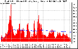 Solar PV/Inverter Performance Total PV Panel & Running Average Power Output