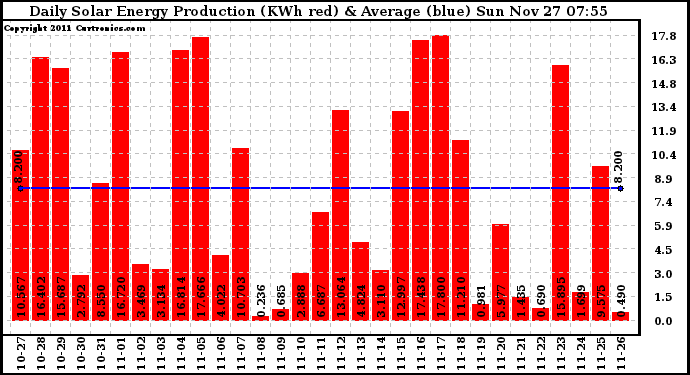 Solar PV/Inverter Performance Daily Solar Energy Production