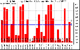 Solar PV/Inverter Performance Daily Solar Energy Production Value