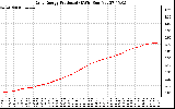 Solar PV/Inverter Performance Daily Energy Production