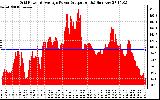 Solar PV/Inverter Performance Inverter Power Output