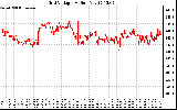 Solar PV/Inverter Performance Grid Voltage