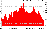 Solar PV/Inverter Performance Solar Radiation & Day Average per Minute