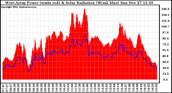 Solar PV/Inverter Performance West Array Power Output & Solar Radiation