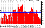 Solar PV/Inverter Performance West Array Actual & Average Power Output