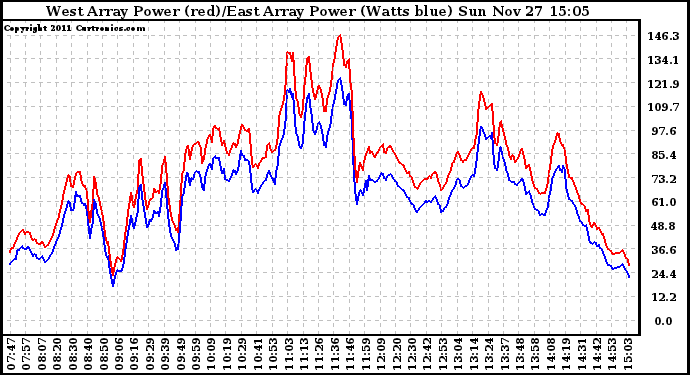 Solar PV/Inverter Performance Photovoltaic Panel Power Output