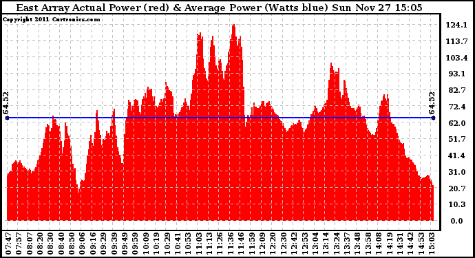 Solar PV/Inverter Performance East Array Actual & Average Power Output