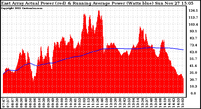 Solar PV/Inverter Performance East Array Actual & Running Average Power Output