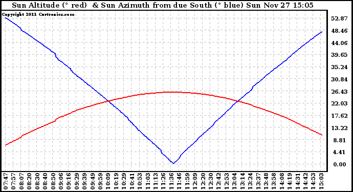 Solar PV/Inverter Performance Sun Altitude Angle & Azimuth Angle