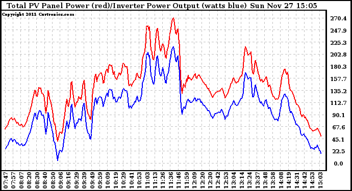 Solar PV/Inverter Performance PV Panel Power Output & Inverter Power Output