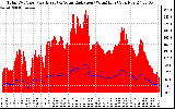 Solar PV/Inverter Performance Total PV Panel Power Output & Solar Radiation