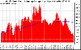 Solar PV/Inverter Performance Total PV Panel & Running Average Power Output