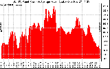 Solar PV/Inverter Performance Total PV Panel Power Output