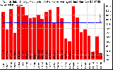 Solar PV/Inverter Performance Weekly Solar Energy Production