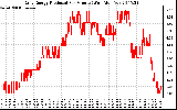 Solar PV/Inverter Performance Daily Energy Production Per Minute