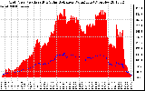 Solar PV/Inverter Performance Grid Power & Solar Radiation