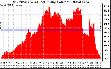 Solar PV/Inverter Performance Inverter Power Output