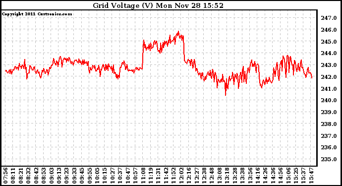 Solar PV/Inverter Performance Grid Voltage