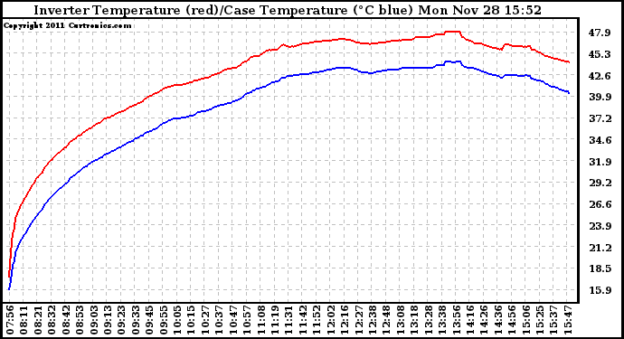 Solar PV/Inverter Performance Inverter Operating Temperature