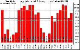 Solar PV/Inverter Performance Monthly Solar Energy Production Value