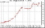 Solar PV/Inverter Performance Outdoor Temperature