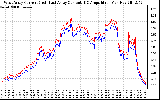 Solar PV/Inverter Performance Photovoltaic Panel Current Output