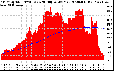 Solar PV/Inverter Performance West Array Actual & Running Average Power Output