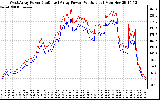 Solar PV/Inverter Performance Photovoltaic Panel Power Output